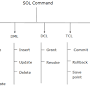 SQL commands z webu www.javatpoint.com