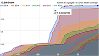 CLDR Coverage