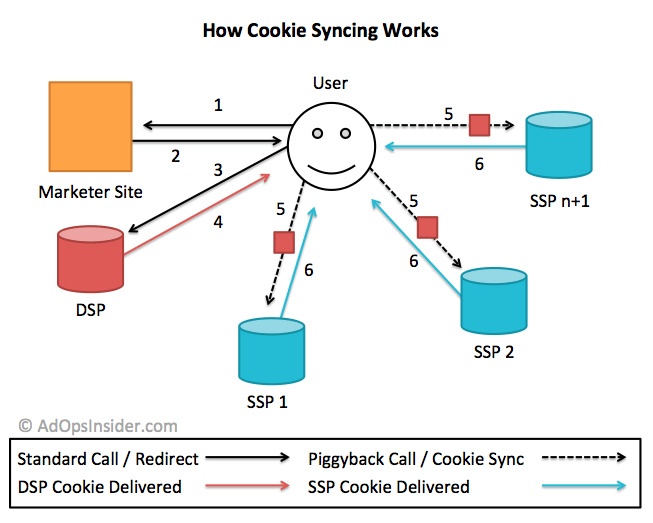 cookie syncing