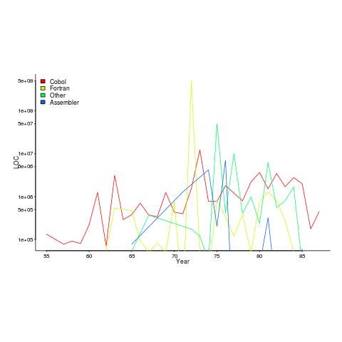 Lines of code per year, US Air Force.