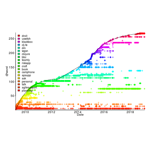 at-words usage, by date.