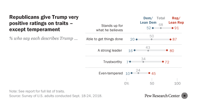 Donald Trump receives generally negative ratings from the public across a range of personal traits and characteristics. Just 24% of Americans say Trump is even-tempered, while nearly three times as many (70%) say that description does not apply to...