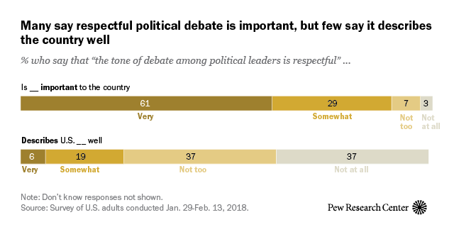 While many Americans say it is very important that the tone of debate among political leaders be respectful, few say this is actually happening in the country. The public also has little tolerance for the use of personal insults by politicians.