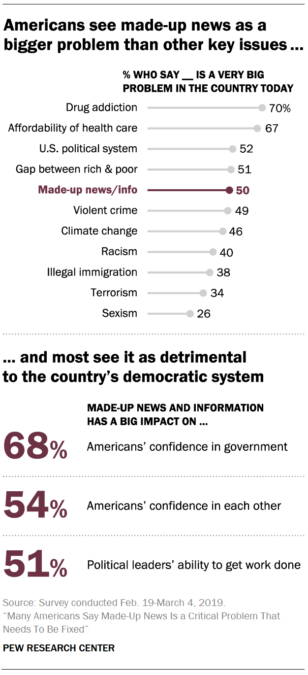 Many Americans say the creation and spread of made-up news and information is causing significant harm to the nation and needs to be stopped.
• More Americans view made-up news as a very big problem for the country than identify terrorism, illegal...