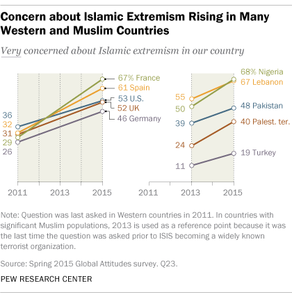 Extremism Concerns Growing in West and Predominantly Muslim Countries  Since 2011, the percentage saying they are very concerned about Islamic extremism in their country has increased 38 percentage points in France, 29 points in Spain, 21 points in...