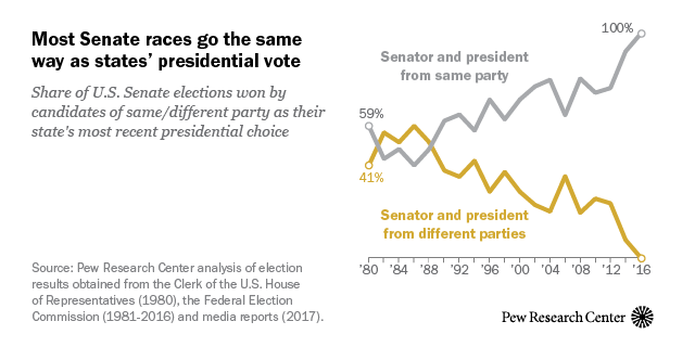 The results of U.S. Senate elections increasingly are aligned with states’ party preferences in presidential elections – a trend that could have major implications in this year’s battle for control of the Senate.
The vast majority of the regular and...