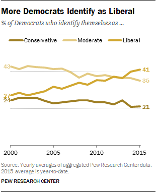 Democrats have become more liberal in recent years. The share of Democrats who describe their political views as liberal has increased over the past 15 years. In surveys conducted this year, 41% of Democrats describe themselves as liberal, 35% say...