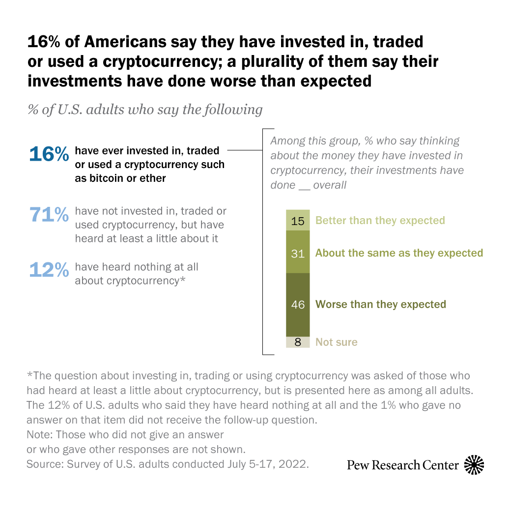 The turmoil in cryptocurrency markets has taken a toll on investments. Among the 16% of U.S. adults who say they have ever invested in, traded or used a cryptocurrency such as bitcoin or ether, 46% report their investments have done worse than they...