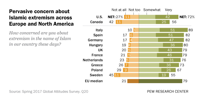 Even before this week’s terrorist bombing at a pop concert in Manchester, England, people across Europe and in the U.S. and Canada had pervasive concerns about the threat of extremism in their countries.
Across 12 countries surveyed from February...