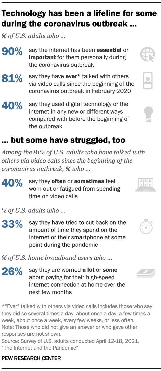 A survey finds that the vast majority of adults (90%) say the internet has been essential or important to them during the pandemic. Many made video calls to stay connected with loved ones and 40% used technology in new ways. But while technology was...