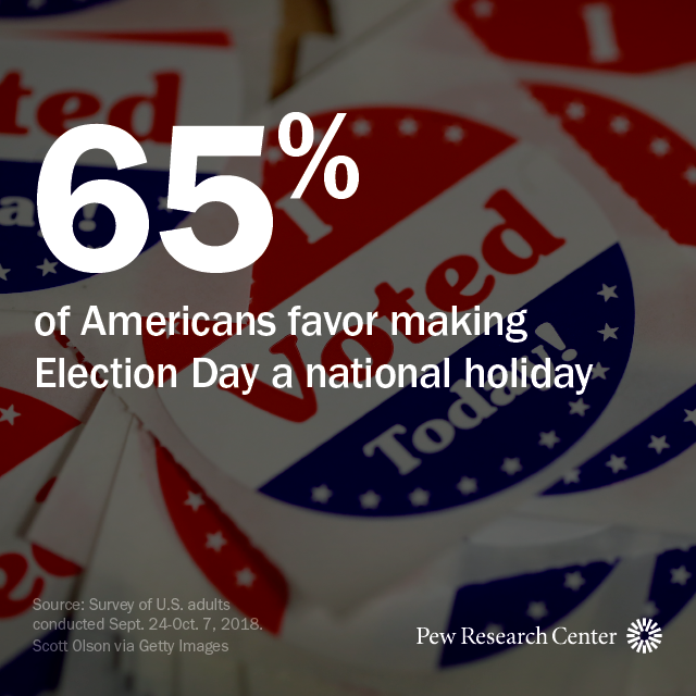 Do you think #ElectionDay should be a national holiday? About two thirds of the Americans in our fall 2018 survey favored this idea.