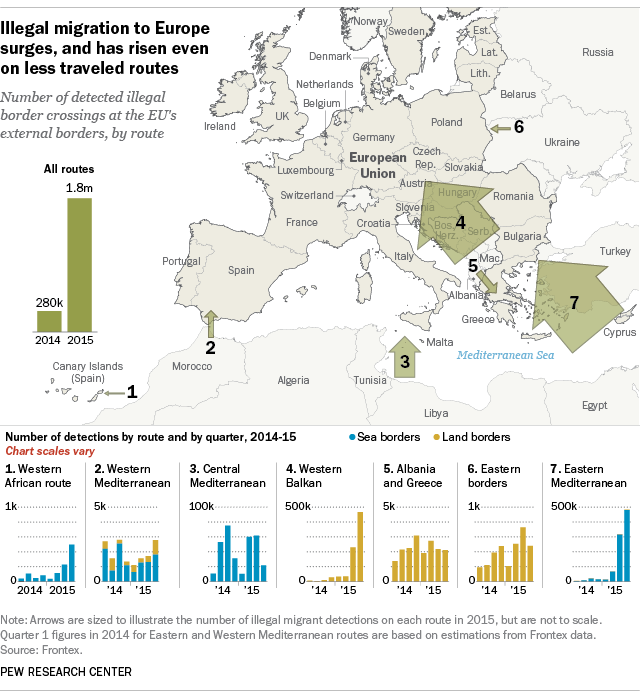 The number of illegal entries into Europe by migrants hit a high point last year, and as their numbers increased, a picture emerged of the land and sea routes many migrants are taking to get there.
Illegal migration to EU rises for routes both...