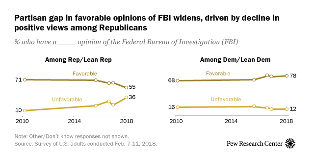 Americans’ views of 10 federal agencies and departments are more positive than negative, with the postal service ranking the highest. Many view the FBI favorably, though positive opinions of the intelligence service among Republicans have slipped.