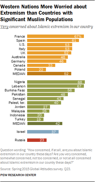 Worries about extremism are higher across the Western countries surveyed than they are in the Muslim countries surveyed.Overall, a median of 52% across nine Western nations are very concerned about Islamic extremism.