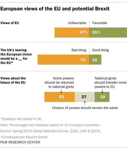 Euroskepticism is on the rise across Europe. About two-thirds of both the British and the Greeks, along with significant minorities in other key nations, want some powers returned from Brussels to national governments. And whether favorable or not...