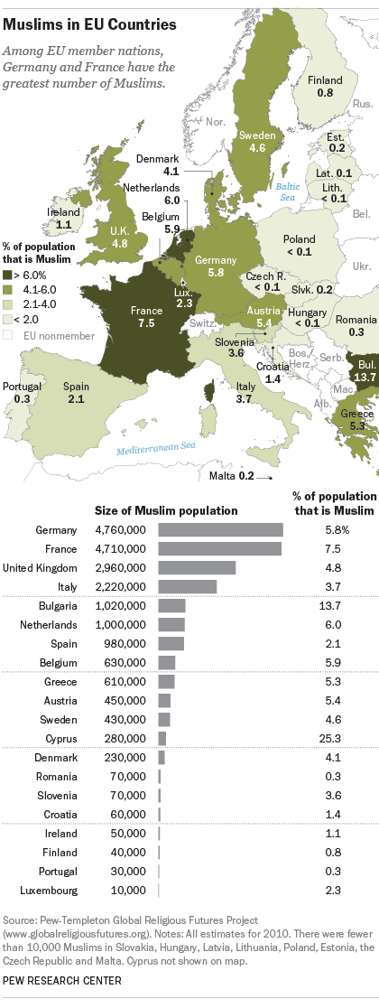 5 facts about the Muslim population in Europe• Germany and France have the largest Muslim populations among European Union member countries.
• The Muslim share of Europe’s total population has been increasing steadily.
• Muslims are younger than...