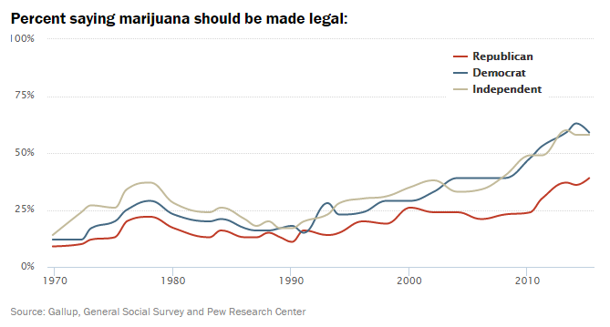 Views of Legalizing Marijuana, 1969-2015Explore our interactive that shows public opinion on legalizing marijuana since 1969.