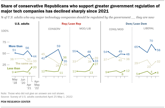 Overall, 44% of Americans think major technology companies should be regulated more than they are now, down from 56% in April 2021. Conversely, the share of Americans who say they want less government regulation of major technology companies has...