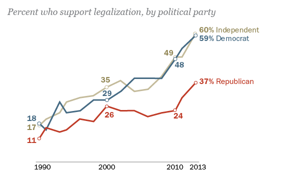 Republicans continue to trail Democrats and Independents in their support for legalizing marijuana, but a growing minority now hold this view. Among Republicans, most conservatives oppose legalization, while about half of self-described liberals and...