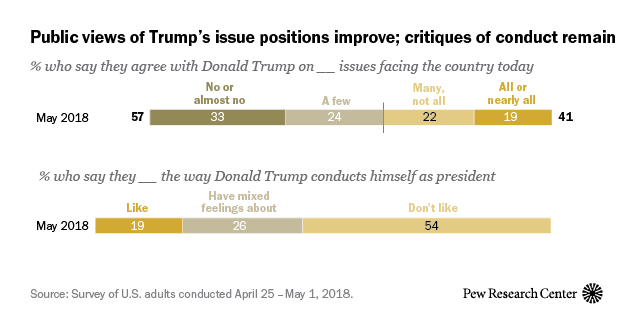 A majority of Americans find little or no common ground with Donald Trump on many or all issues, but the share who say they agree with him on many or all issues has risen since last August. About six-in-ten Americans rate the ethical standards of the...