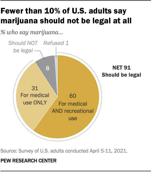 As more states, including Virginia and New York, continue to legalize marijuana, an overwhelming share of U.S. adults (91%) say either that marijuana should be legal for medical and recreational use (60%) or that it should be legal for medical use...