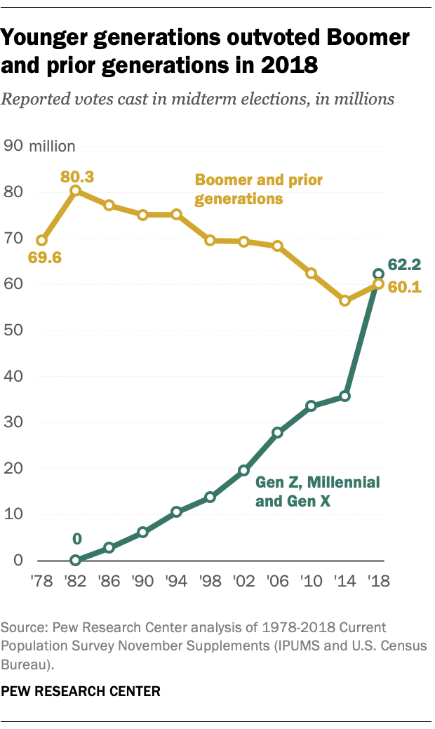 Midterm voter turnout reached a modern high in 2018, and Generation Z, Millennials and Generation X accounted for a narrow majority of those voters, according to a Pew Research Center analysis of newly available Census Bureau data.
The three younger...