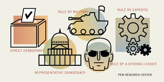 How do people in different countries view democracy, military rule and other political systems? Explore the data in our new interactive feature.