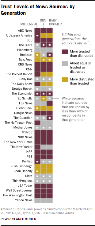 Millennials, Gen Xers and Baby Boomers express, on average, very similar levels of trust and distrust in the 36 news sources in our recent survey. Each generation trusts roughly four-in-ten of the sources they are familiar with and distrusts about...