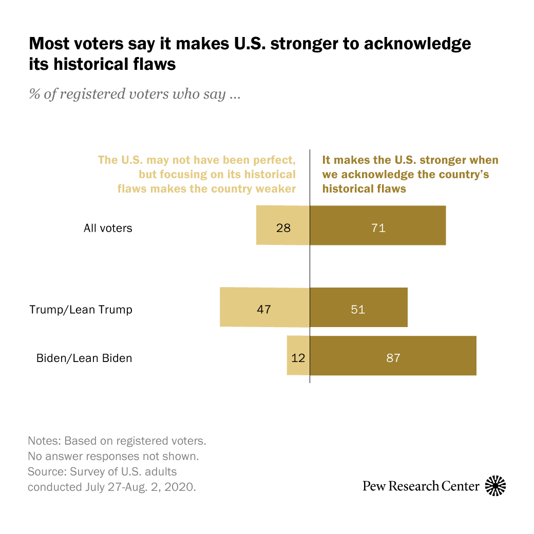 Supporters of Donald Trump and Joe Biden do not just disagree over major national issues and the country’s direction. They also differ over the factors behind U.S. success and the merits of acknowledging the nation’s historical flaws.
A large...