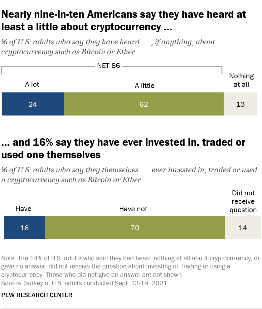 The vast majority of U.S. adults have heard at least a little about cryptocurrencies like Bitcoin or Ether, and 16% say they personally have invested in, traded or otherwise used one, according to a new survey. Men ages 18 to 29 are particularly...