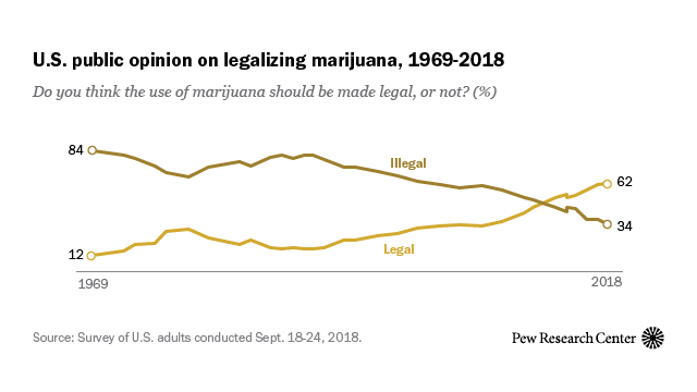 Today, Canada became the second country to legalize recreational marijuana. In the United States, about six-in-ten Americans (62%) say the use of marijuana should be legalized, reflecting a steady increase over the past decade.
Majorities of...