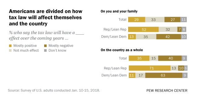 About three-in-ten Americans say the recently passed tax law will have a mostly positive personal effect, while a similar share say its effect will be mostly negative. Opinions also are divided and partisan differences are particularly wide about the...