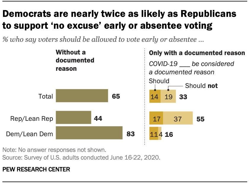 65% of Americans say the option to vote early or absentee should be available to any voter without requiring a documented reason, while a third say early and absentee voting should only be allowed with a reason, according to a survey conducted June...
