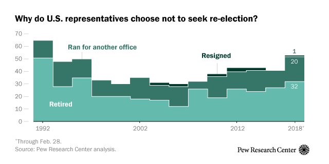 As of the end of February, 52 representatives have announced that they’re not running for new terms – the most since 1992, when 65 representatives chose not to pursue re-election. The 36 Republicans who are leaving the House by choice after this year...