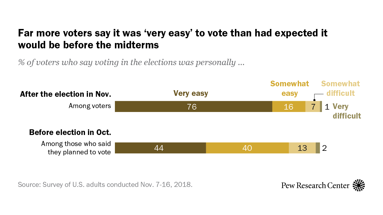 Voters approached the midterms with concerns about the voting process and whether election systems might be hacked. After the election, however, most say voting was “very easy” and confidence in election security has increased.
• How and when voters...