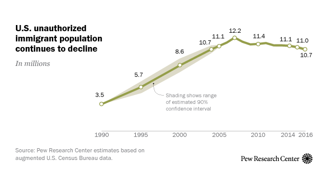 There were 10.7 million unauthorized immigrants living in the U.S. in 2016, down from a peak of 12.2 million in 2007. The total is the lowest since 2004 and is tied to a decline in the number of Mexican unauthorized immigrants.
Read more: U.S....