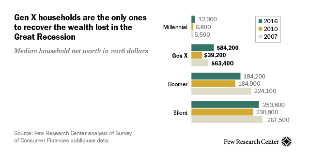 Few American homeowners were spared from the broad housing collapse a decade ago, but Generation Xers were hit particularly hard. Yet Gen Xers are the only generation of households to recover the wealth they lost during the Great Recession.
The full...