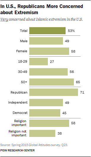 Republicans and Older People in U.S. Highly Concerned about Extremism  Nearly two-thirds of Americans ages 50 and older (65%) see Islamic extremism as a major threat, but only 27% of those ages 18 to 29 concur.