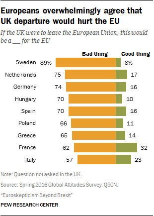 Is Brexit bad for the EU?There is overwhelming sentiment across Europe that Brexit would be a bad thing for the European institution: 89% in Sweden, 75% in the Netherlands and 74% in Germany say the British leaving would be not good for the...