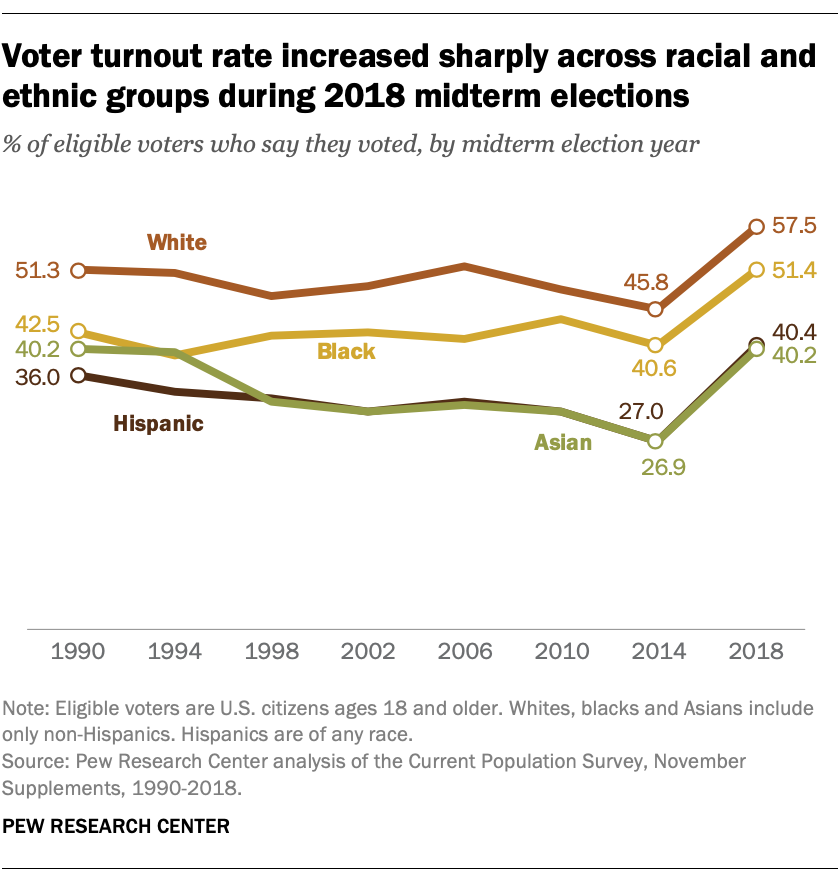 More than half of U.S. eligible voters cast a ballot in 2018, the highest turnout rate for a midterm election in recent history, according to our analysis of newly released data from the U.S. Census Bureau. The increased turnout was particularly...