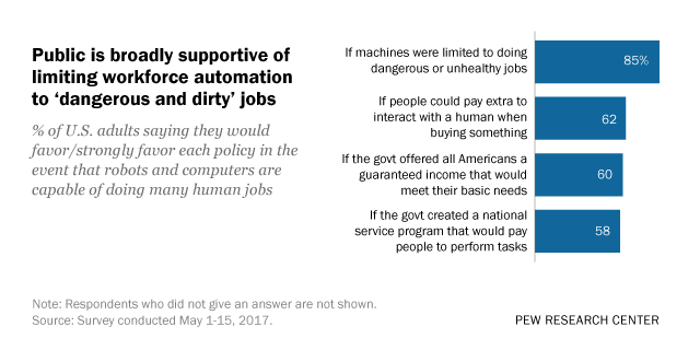 Americans are apprehensive about a future in which machines take on more of the work now done by humans, and most are supportive of policies aimed at cushioning the economic impact of widespread automation.