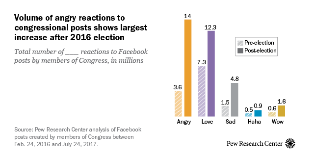 After the 2016 presidential election, Facebook users began using the “angry” button much more often when reacting to posts created by members of Congress.
Between Feb. 24, 2016 and Election Day, the congressional Facebook audience used the “angry”...