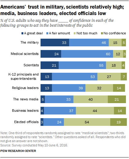 One-third of the public (33%) has a great deal of confidence in the military and an additional 46% say they have a fair amount of confidence. Similar shares of Americans express at least a fair amount of confidence in medical scientists (84%) and...