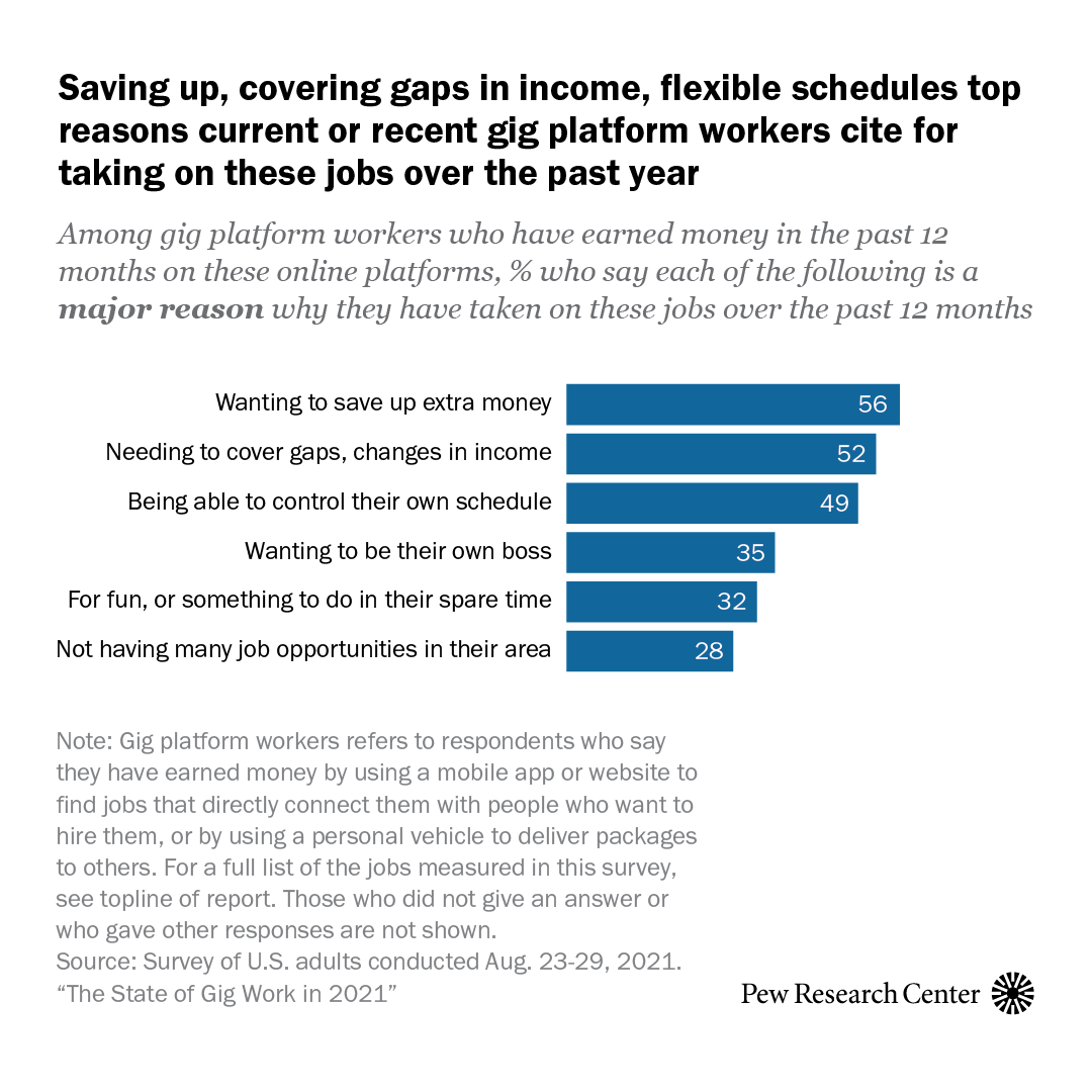 pewresearch:
“Nontraditional, short-term and contract work existed prior to the internet and smartphones, but the gig economy has ushered in a new way of connecting people with consumers and those who want to hire them.
Gig jobs are often billed as a...