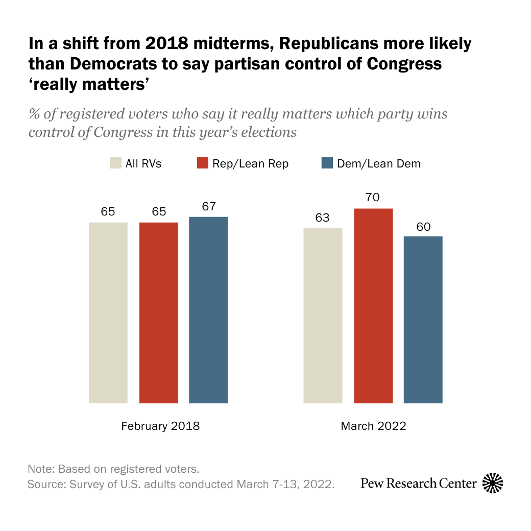 Even with the midterm congressional elections still more than seven months away, Republican voters (70%) are more likely than Democratic voters (60%) to say it “really matters” which party gains control of Congress in this fall’s midterms. This...