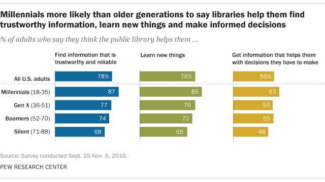 Millennials stand out as the most ardent library fans on a variety of questions, including saying public libraries help them:
• find information that is trustworthy and reliable
• learn new things
• get information that aids with decisions they have...