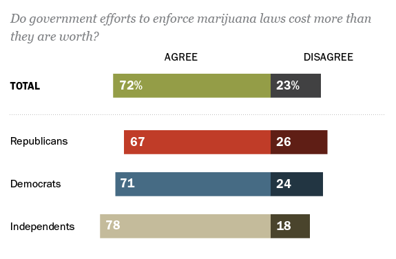 Seven-in-ten Americans say government efforts to enforce marijuana laws cost more than they are worth. A majority of Americans also say the federal government should not enforce federal marijuana laws in states that allow it. Read the full survey...