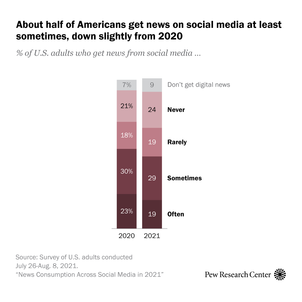 As social media and technology companies face criticism for not doing enough to stem the flow of misleading information on their platforms, a sizable portion of Americans continue to turn to these sites for news. Today, 48% of Americans say they get...