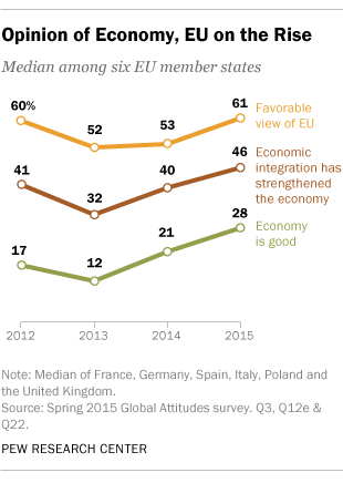 To paraphrase the American author and humorist Mark Twain, recent reports of the death of the European Union were greatly exaggerated.
Faith in European Project Reviving