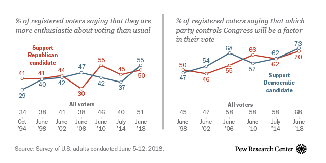 A record share of registered voters in America say the issue of which party controls Congress will be a factor in their vote in November. Six-in-ten say they consider their midterm vote as essentially one either for Donald Trump or against him.
•...